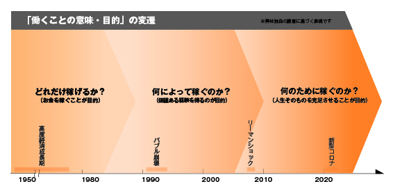 なぜいま「自己実現を果たせる企業」が求められているのか？│Leader's