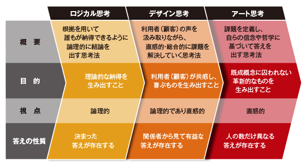 アート 思考 デザイン ストア 思考