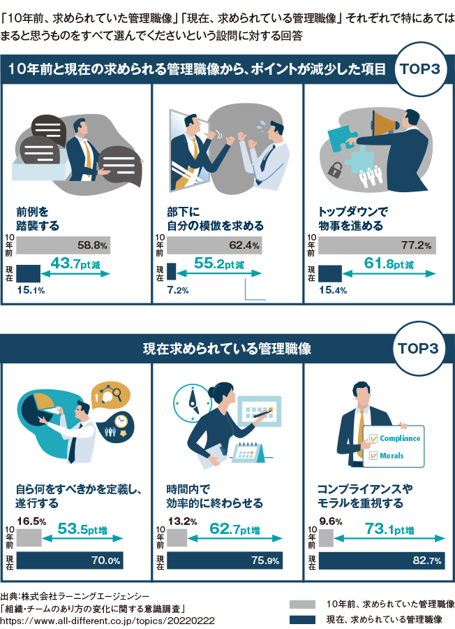 マネジメント激動時代 いま、人を育てるマネジャーがやっていること